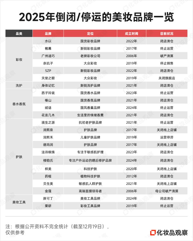 +新品牌跑出2个“亿级黑马”AG真人平台2025年50(图3)